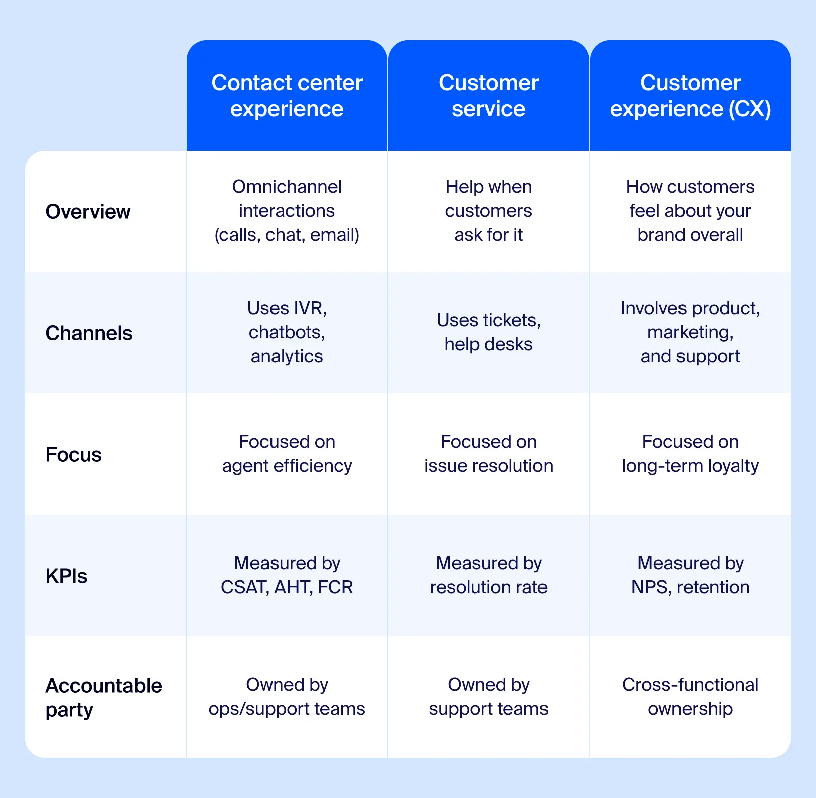 Comparison of contact center experience, customer service, and customer experience. Highlights five key differences across scope, tools used, primary focus, success metrics, and team ownership